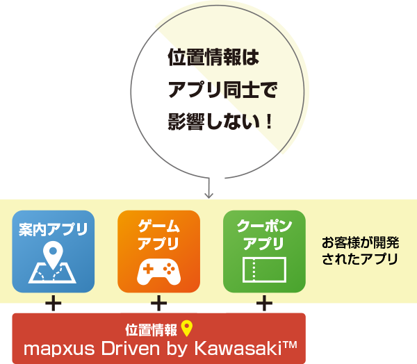 mapxus（マプサス）位置情報はアプリ同士で影響しない